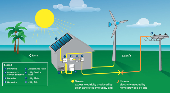 solar energy